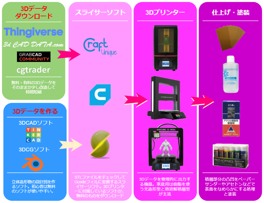 家庭用3dプリンターの使い方 データ作成から3dプリント トラブルまでコレで完璧 初心者 中級レビュー