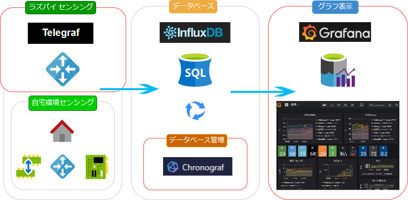 InfluxDB2 ラズパイセンシング